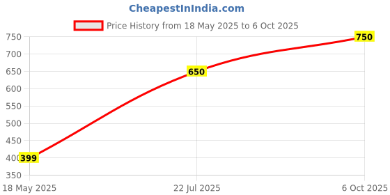 amazon.in aala survey drawing instruments Aala (2pcs) SS Smooth Rod 8mm OD 1000mm (1mtr) Long for 3D Printer CNC Robotics DIY Projects aala survey drawing instruments Price History Graph from 18 May 2025 to 6 Oct 2025