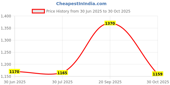 amazon.in Aala Survey Drawing Instruments Ground Measuring Land Survey Chain, 20 Metre Price History Graph from 30 Jun 2025 to 30 Oct 2025