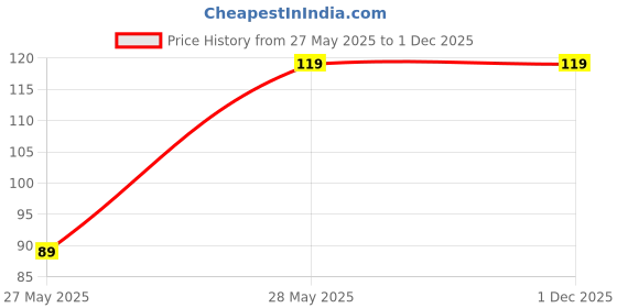 amazon.in Aalfa Collection Plastic 25 Mm High Density Artificial Grass Carpet Mat for Balcony, Lawn, Door, Green 40x60 CM, Pack of 1 Price History Graph from 27 May 2025 to 1 Dec 2025