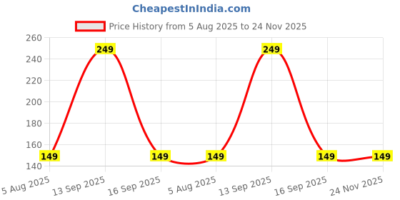 amazon.in AALIM WHITE MUSK ATTAR (8ML) Price History Graph from 5 Aug 2025 to 23 Nov 2025