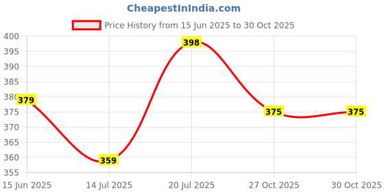 amazon.in AALIT Women's Tailored High Rise Palazzo Pants Combo, Assorted, XL Price History Graph from 15 Jun 2025 to 28 Oct 2025