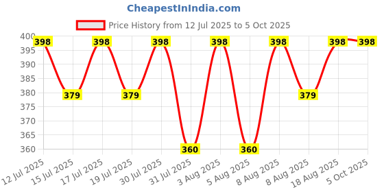 amazon.in AALIT Women's Tailored Low Rise Palazzo Pants Combo (in, Alpha, XL, Black::Green) Price History Graph from 12 Jul 2025 to 4 Oct 2025
