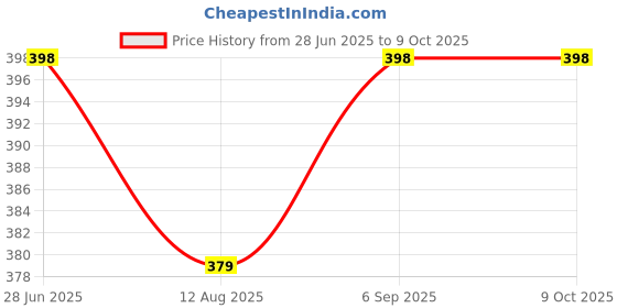 amazon.in AALIT Women's Tailored Low Rise Palazzo Pants Combo (in, Alpha, XL, Black::White) Price History Graph from 28 Jun 2025 to 8 Oct 2025