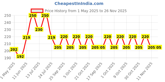 amazon.in aam chaska AAM Chatpati Tablets Digestive Churan Goli AAM CHASKA| Khathi Meethi | Mango Candy | Chatpati Goli | 300GM aam chaska Price History Graph from 1 May 2025 to 26 Nov 2025