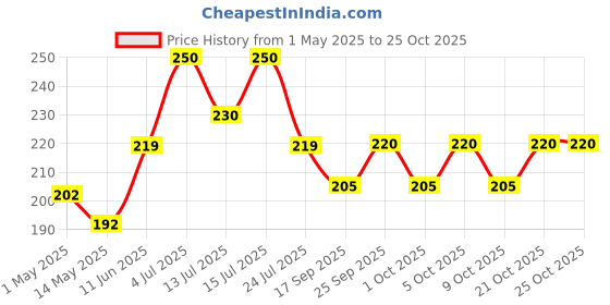 amazon.in aam chaska AAM Chatpati Tablets Digestive Churan Goli AAM CHASKA| Khathi Meethi | Mango Candy | Chatpati Goli | 300GM aam chaska Price History Graph from 1 May 2025 to 24 Oct 2025