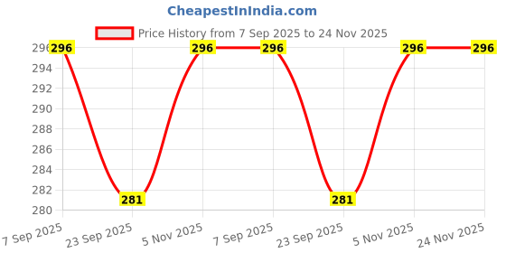 amazon.in AAMERIA 12V DC 1/2-inch Water Solenoid Valve for Commercial Water Purifier System & industrial Use (L Shape) - 1 Pcs aameria Price History Graph from 7 Sep 2025 to 24 Nov 2025