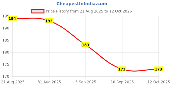 amazon.in AAMEZING PRODUCTS 1Pcs Empty Mascara Bottle 10ML- Mascara Tube aamezing products Price History Graph from 21 Aug 2025 to 12 Oct 2025