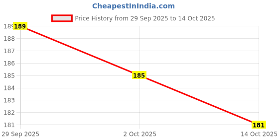amazon.in AAMEZING PRODUCTS 1Pcs Empty Mascara Bottle 10ML- Mascara Tube (Silver Cap) Price History Graph from 29 Sep 2025 to 14 Oct 2025