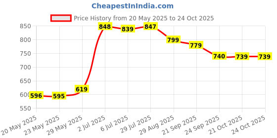 amazon.in AAMEZING PRODUCTS 5Pcs Soft Hollow Frog Lure Snakehead Lures Topwater Fishing Bait Soft Bass Crankbait Saltwater Freshwater with Box Price History Graph from 20 May 2025 to 23 Oct 2025