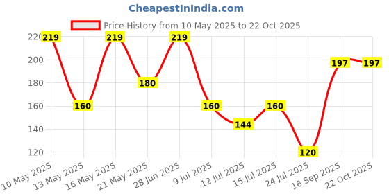 amazon.in generic Aami Organic Khus Root - Vetiveria - Zizanioides - Vala - Kas Ramacham - Vetiver - Vettiver Root - खस की जड़ (200Grm) generic Price History Graph from 10 May 2025 to 21 Oct 2025