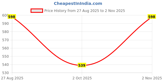 amazon.in AAMUSH Bean Bag Cover XL Red and Black Without Beans, Leatherette Bean Bag Chair, Living Room, Bed Room, Office use, Indoor Gaming and Reading Chair Price History Graph from 27 Aug 2025 to 2 Nov 2025