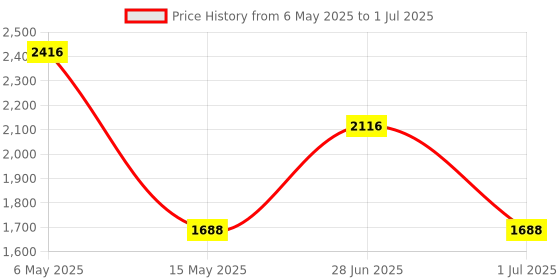 amazon.in A&D Diaper Rash Ointment and Skin Protectant (Original -1.5 ounces, Pack of 2) a&d Price History Graph from 6 May 2025 to 1 Jul 2025
