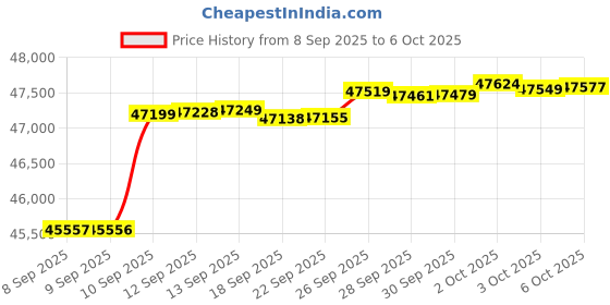 amazon.in A&D Engineering EW Compact Balance, 12kg Capacity, 0.5g Readability Price History Graph from 8 Sep 2025 to 6 Oct 2025
