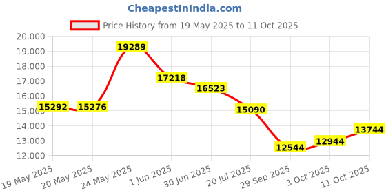 amazon.in A&D Weighing EJ-02 USB Interface for Newton Balance Price History Graph from 19 May 2025 to 11 Oct 2025