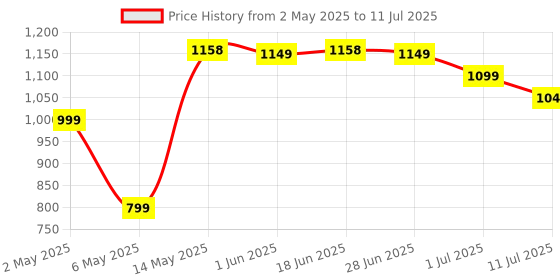 amazon.in A&D Zinc Oxide Diaper Cream, 0.35 Pound Price History Graph from 2 May 2025 to 11 Jul 2025