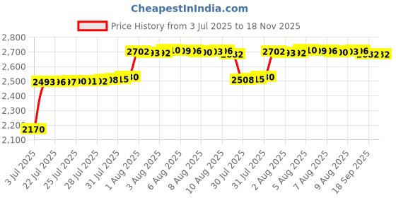 amazon.in a&k l'ydia Dance Canvas Pirouette Half Toe Sole Shoes Rhythmic Gymnastics Socks for Ballet Jazz Competition Women&Men/Girls/Toddler/Kids a&k l'ydia Price History Graph from 3 Jul 2025 to 18 Nov 2025