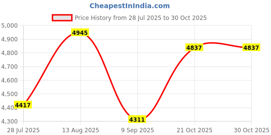 amazon.in a&r collectibles A&R Sports Goalie Sweat Bands, White, One Size, Unisex, All Ages, Hockey, Goalies a&r collectibles Price History Graph from 28 Jul 2025 to 30 Oct 2025