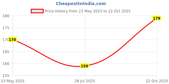 amazon.in A&S Ventures Natural Crystal Sphatik Shivling with Nandi for Puja, Table-Home Decor, Car Dashboard and Gift (Size 5cm Approx) Price History Graph from 23 May 2025 to 22 Oct 2025