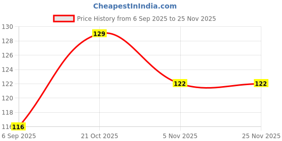 amazon.in A&S Ventures Tilak Marble Shivling Stone Shivlinga | Black Shivling Idol Shiva Lingam for Home Puja, Abhishekam, Black Shivling Sawaan Shivratri Special Price History Graph from 6 Sep 2025 to 25 Nov 2025