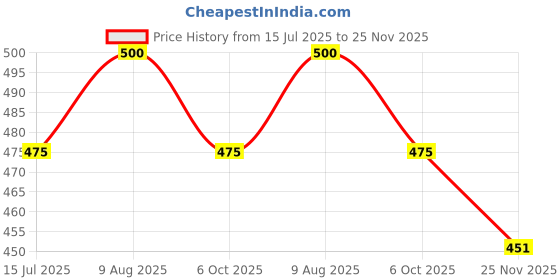 amazon.in aanij AANIJ® Laboratory Tray molded in polypropylene Plastic Size 350 mm X 275 mm X 75 mm (Pack of 1) aanij Price History Graph from 15 Jul 2025 to 25 Nov 2025