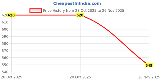 amazon.in aanij AANIJ® Laboratory utility Tray molded in polypropylene Plastic Size 360 mm X 310 mm X 130 mm (Pack of 1) aanij Price History Graph from 28 Oct 2025 to 26 Nov 2025