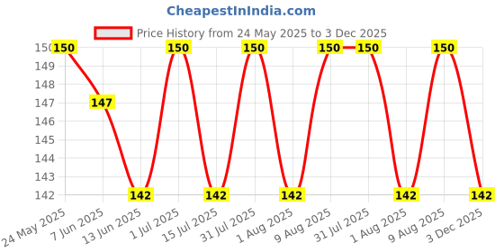 amazon.in AANIJ Towashine Sewing Machine Oiler Oil Dispenser Plastic Bottle with Long Angled Spout (120 Ml), Set of 1 aanij Price History Graph from 24 May 2025 to 3 Dec 2025