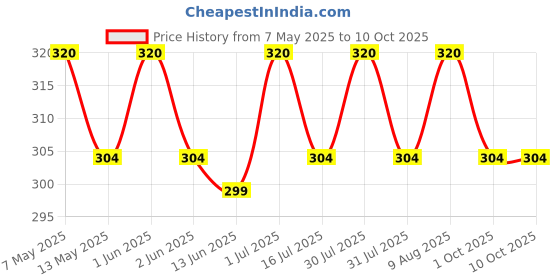 amazon.in AANIJ Universal Indicator Solution pH 4.0-11.0 (500 ml) Price History Graph from 7 May 2025 to 10 Oct 2025