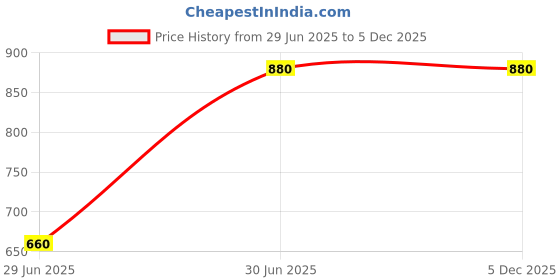 amazon.in AANIJLAB Polypropylene made plastic Test tube stand 3 TIER: 25mm × 24 Holes For Laboratory ( Pack of 2) aanijlab Price History Graph from 29 Jun 2025 to 5 Dec 2025