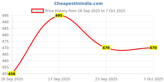 amazon.in AANIJLAB Triple Scale Alcohol Hydrometer with 250 ml Plastic Measuring Cylinder, Wine Making Test Density, Alcohol and Brix High Level Accurate Pack of 1 Price History Graph from 16 Sep 2025 to 6 Oct 2025