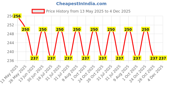 amazon.in AANIJ® All pure Syringe Filter Hydrophobic Nylon Membrane Disc, 0.22 μm Porosity 25mm Diameter, PP Housing, Non-Sterile Pack of 10 Price History Graph from 13 May 2025 to 4 Dec 2025