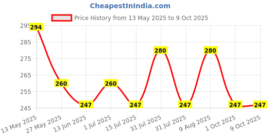amazon.in AANIJ® All pure Syringe Filter Hydrophobic PTFE Membrane Disc, 0.22 μm Pore size 25 mm Diameter, PP Housing, Non-Sterile Pack of 10 Price History Graph from 13 May 2025 to 9 Oct 2025