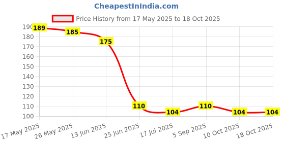 amazon.in AANIJ® Classic Quality Fabric Marker (Pack of 1) Price History Graph from 17 May 2025 to 17 Oct 2025