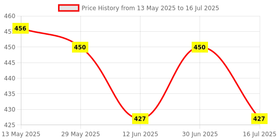 amazon.in aanij AANIJ® Cryo cube box (PP) 100 places for 1ml and 1.8ml cryo vials, CryoBox Vial Rack, Freezer Storage Fit for 2ml Cryostorage Freezing Box (Pack of 1) aanij Price History Graph from 13 May 2025 to 16 Jul 2025