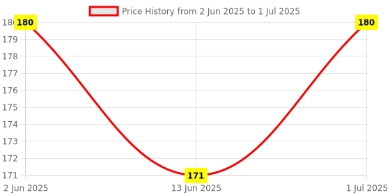 amazon.in aanij AANIJ® Diamond Pencil For Slide Marking Pointed Tip Pack of 2 Pointed Tip | Glass Marking Pencil for Slides For Histopathology | Glass Slide Marker It's Not a Glass Cutter aanij Price History Graph from 2 Jun 2025 to 1 Jul 2025