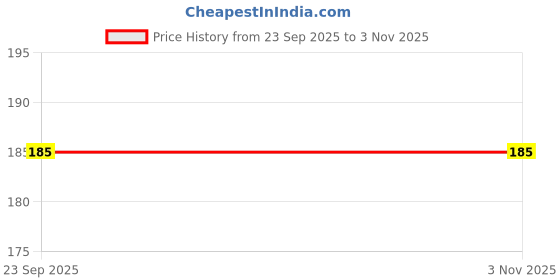 amazon.in AANIJ® Fisher Clamp Single side (Pack of 1) Price History Graph from 23 Sep 2025 to 1 Nov 2025