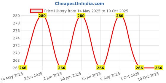 amazon.in AANIJ® INDIKROM PAPERS Qualigens Full range pH 1 To 14 PH Indicator Papers Full Range 10 book (200 Strips) Price History Graph from 14 May 2025 to 9 Oct 2025