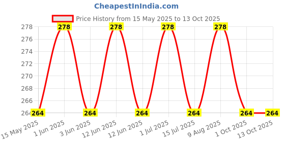 amazon.in AANIJ® INDIKROM PAPERS Qualigens wide range pH 2.0 To 10.5 PH Indicator Papers Full Range 10 book (200 Strips) Price History Graph from 15 May 2025 to 13 Oct 2025