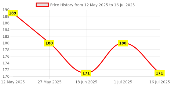 amazon.in AANIJ® Micro Centri-fuge Tube Polypropylene made with Hinged Lid 1.5 ml Conical Bottom Graduated - Pack of 100 Pieces Price History Graph from 12 May 2025 to 16 Jul 2025