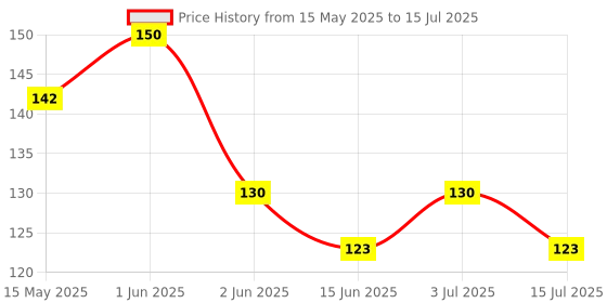 amazon.in AANIJ® Pasteur Pipette 1 ml Transfer Graduated Pipettes, Graduated 0.5 ml Dropper, Ink Filler Transfer Tube Made In India Lab Use, 6 inch length Pack of (10) Price History Graph from 15 May 2025 to 15 Jul 2025