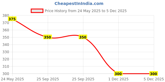 amazon.in AANIJ® plastic Test tube stand 3 TIER: 20mm × 20 Holes (Pack of 1) Price History Graph from 24 May 2025 to 5 Dec 2025