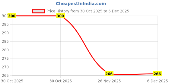 amazon.in AANIJ® Polypropylene Micro pipette Tips 1000 µl - AUTOCLAVABLE Universal Fit (Pack of 500 Pieces) Price History Graph from 30 Oct 2025 to 5 Dec 2025