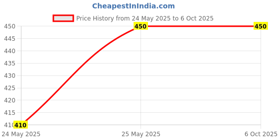 amazon.in AANIJ® Rack For 1.5 ml, 2 ml Micro Centri-fuge Tubes - 24 Holes or Tubes For Laboratory (Pack of 1) Price History Graph from 24 May 2025 to 5 Oct 2025