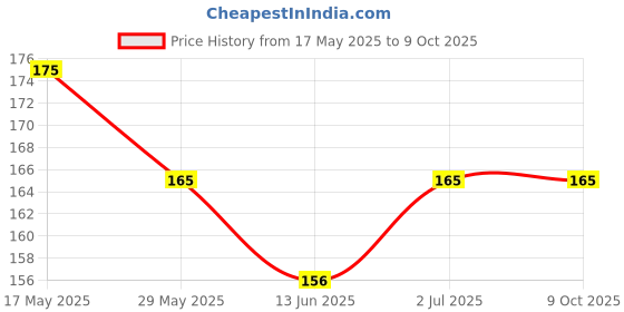 amazon.in AANIJ® Test Tube With Screw Cap Size 16 x 100 mm material Polypropylene capacity 15 ml for Lab Pack of 5 Price History Graph from 17 May 2025 to 7 Oct 2025