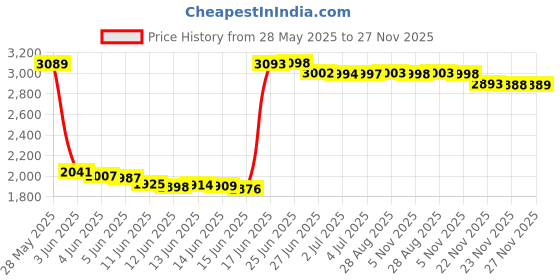amazon.in vgce Aanraku Copper Foil Burnisher Roller Stained Glass Supplies vgce Price History Graph from 28 May 2025 to 27 Nov 2025