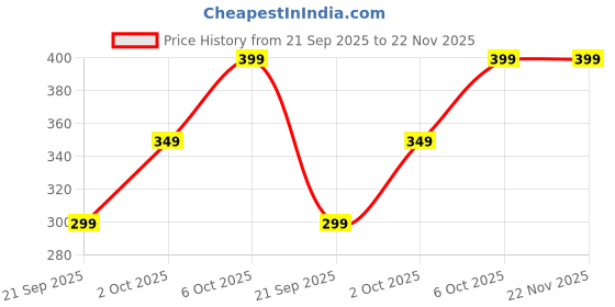 amazon.in AANTAR T9 Trimmer Men Professional Buddha Style Rechargeable Cordless Hair Beard Clipper Shaver For Men (Golden), Battery Powered aantar Price History Graph from 21 Sep 2025 to 22 Nov 2025
