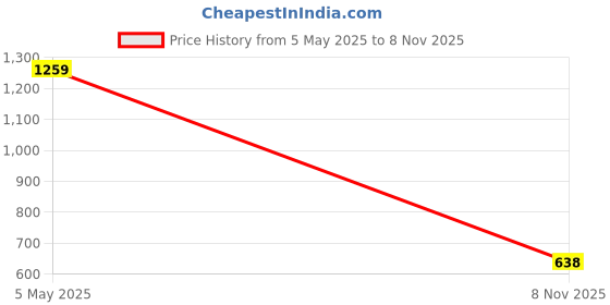 amazon.in Aanya International 35mm Artificial Grass Mat for Balcony | Green Grass Carpet for Balcony | All-Weather Home and Office Edition (Size - 2X5 Ft) aanya international Price History Graph from 5 May 2025 to 8 Nov 2025