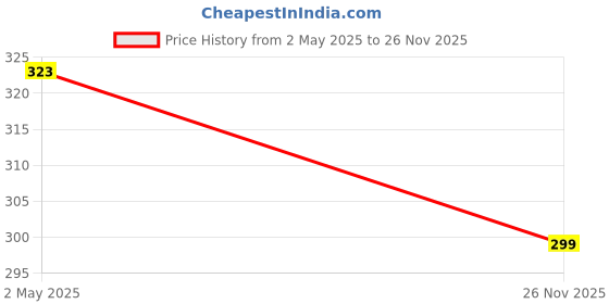 amazon.in aanyacentric Indian Traditional Ethnic Fancy Toe Rings aanyacentric Price History Graph from 2 May 2025 to 26 Nov 2025