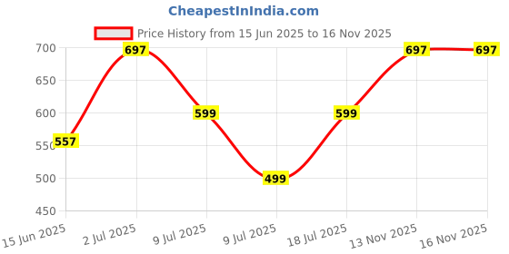amazon.in aanyor Floral Printed Flared Sleeves Maternity Cotton A-Line Midi Dress aanyor Price History Graph from 15 Jun 2025 to 16 Nov 2025
