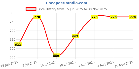 amazon.in aanyor Maternity Fit & Flare Midi Dress aanyor Price History Graph from 15 Jun 2025 to 30 Nov 2025