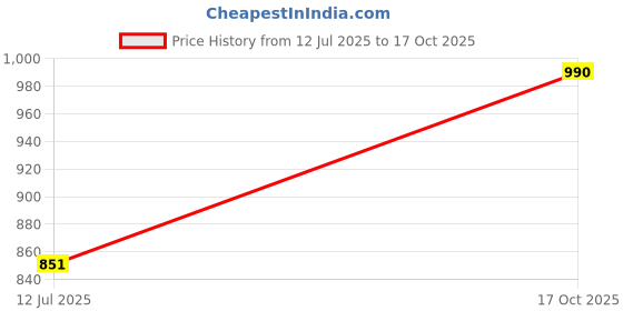 amazon.in aanyor Maternity Fit & Flare Midi Dress aanyor Price History Graph from 12 Jul 2025 to 17 Oct 2025